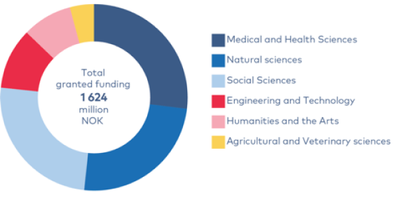 Distribution of funding